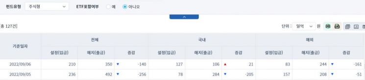 [일일펀드동향] 국내 채권형 펀드, 3거래일간 4736억 순유출
