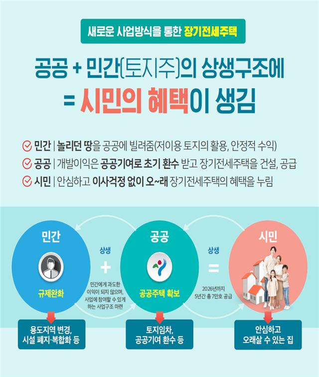 서울시, 상생주택 포함 장기전세주택 2026년까지 7만호 공급