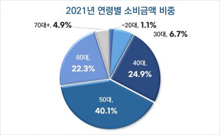 골프 앱 '50대·수요일'에 가장 많이 쓴다