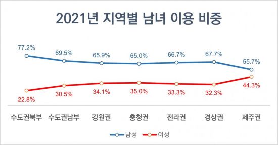 골프 앱 '50대·수요일'에 가장 많이 쓴다