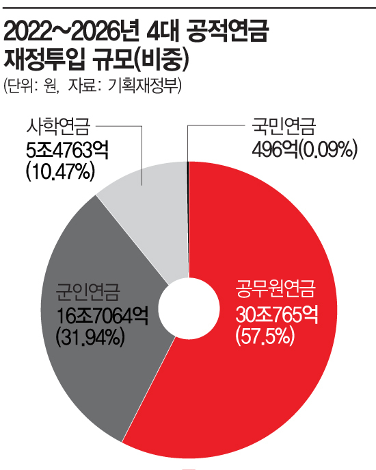 ['돈먹는 하마' 공적연금]9대 기금, 매년 15조 혈세 투입…"개혁 시급"
