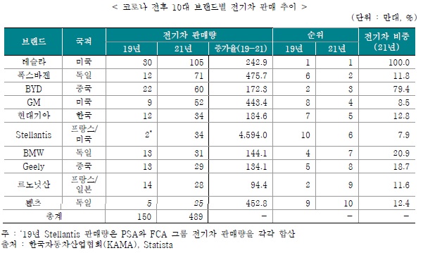 韓 전기차, 獨·美·中이어 세계 4위