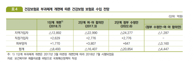 '소득 중심' 건보료 개편에 건보재정 수입 오히려 악화 