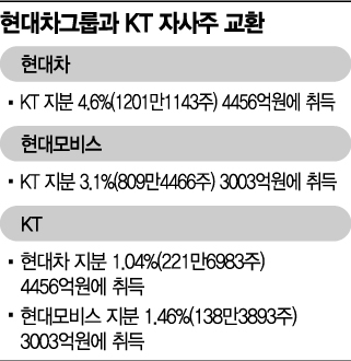 '미래 모빌리티' 향해 함께 달리는 현대차·KT
