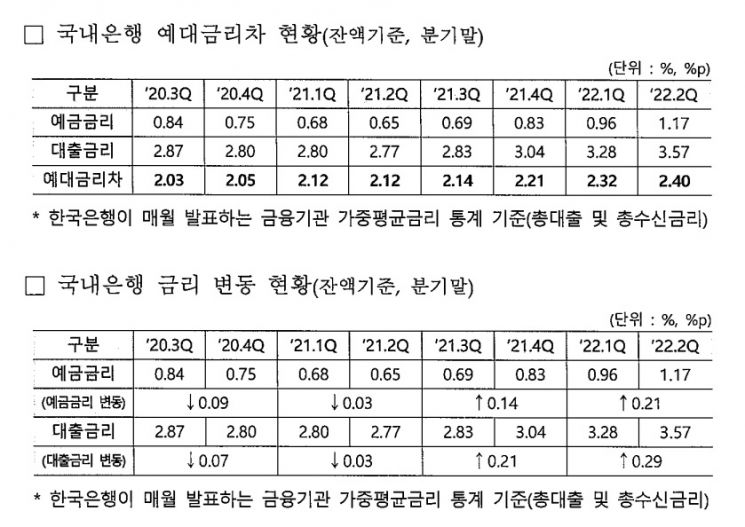 "금리상승 땐 대출이자 더 올리고, 금리하락 땐 예금이자 더 내렸다"