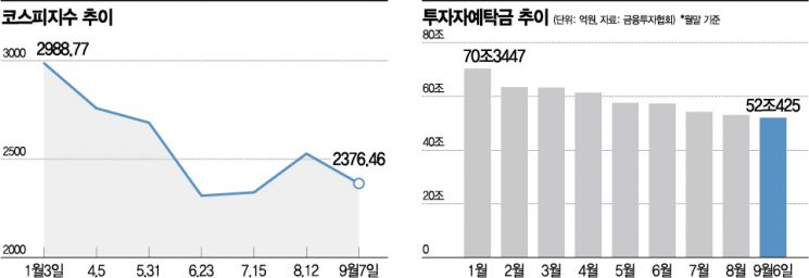 투자자 예탁금 최저, 최저…증시 떠나는 개미들
