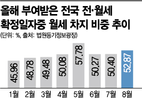 월세화 대세 굳히나…5개월 연속 전세<월세
