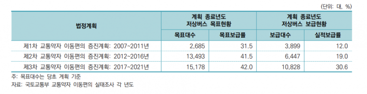 교통약자 이동편의 증진계획 시내저상버스 실적달성 현황 2007~2021년
(자료 : 국회예산정책처)