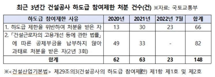 불법 재하도급, 처분은 솜방망이…최대 2년인 공사 참여 제한 기간, 대부분 1~2개월에 그쳐