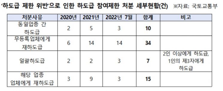 불법 재하도급, 처분은 솜방망이…최대 2년인 공사 참여 제한 기간, 대부분 1~2개월에 그쳐