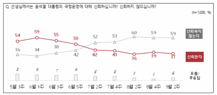 [이슈&폴]NBS "尹대통령 지지율 30% 초반에서 답보…2주 전 조사와 같은 32%"