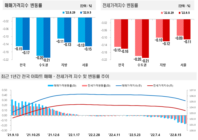 서울 아파트값 9년만에 최대 하락…분양권 '마피'뜨는 수도권