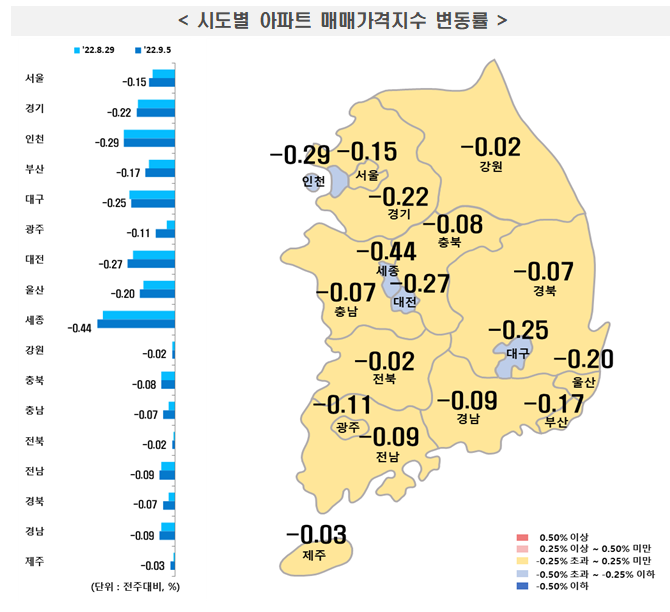 서울 아파트값 9년만에 최대 하락…분양권 '마피'뜨는 수도권