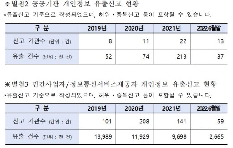 샤넬부터 수원시청까지…줄줄 새는 개인정보 유출, 3년 간 '3800만 건'