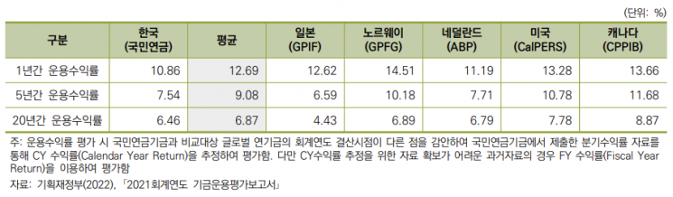 작년 10.86% 수익 낸 국민연금…'美·日 주요연금 성적에 못 미쳐'