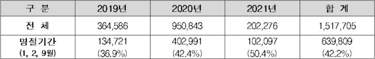 명절기간 스미싱 신고(접수)·차단 현황 (단위: 건)