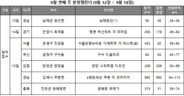 9월 셋째 주, 전국 1652가구 공급…추석 연휴로 분양시장도 한산