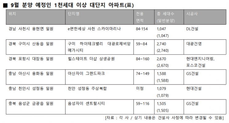 9월, 지방 중소도시에서 1000가구 이상 대단지 6곳 공급