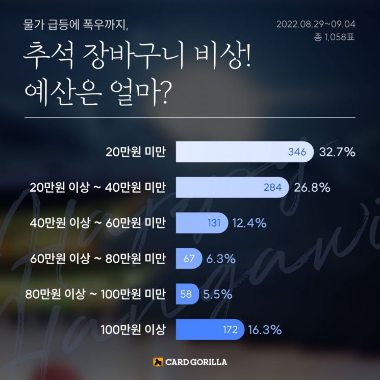 高물가시대, 추석 예산은 얼마…'20만원 미만' 33% 1위