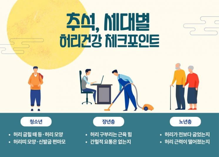 [콕!건강] 온 가족 모이는 추석, 세대별 허리 건강 체크해보세요