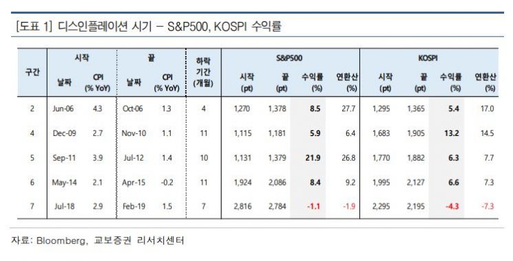美 인플레가 꺽이면 주식시장은 어떻게 될까?