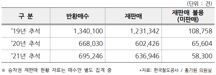 2019~2021년 추석 기차표 노쇼(No Show) 현황