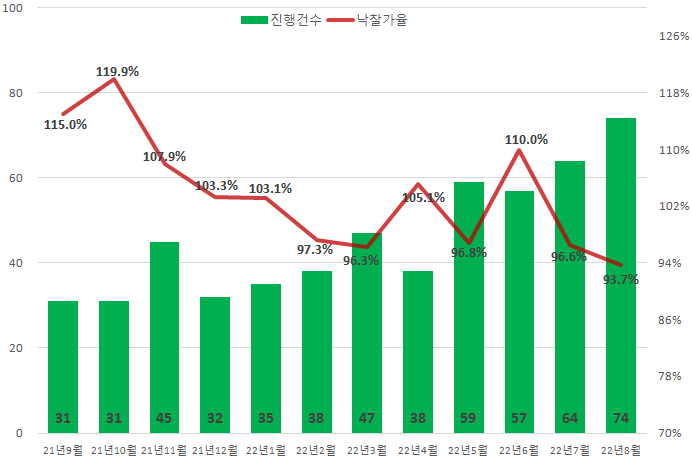 전국 아파트 경매시장 ‘급락세’… 낙찰가율 3년 만에 최저