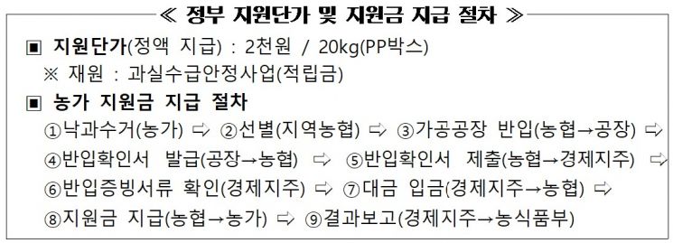 태풍 피해 사과·배 농가 가공용 수매비용 지원…20kg 박스당 1만원