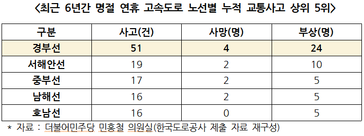 명절 고속도로 사고 42%가 '주시 태만'…경부선 사고 가장 많아