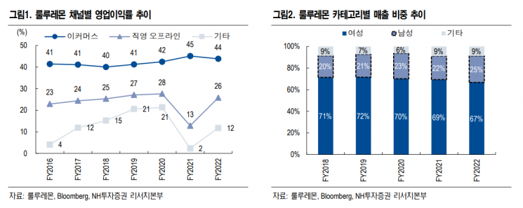 "중국에서 잘 먹히는 룰루레몬…주가 더 오른다"