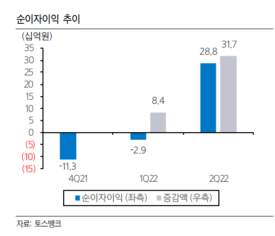 토스뱅크, 이자부문 첫 흑자…관건은 자본비율