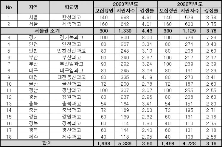 전국 과학고 경쟁률 현황, 9월8일 11시 기준. (자료=종로학원)
