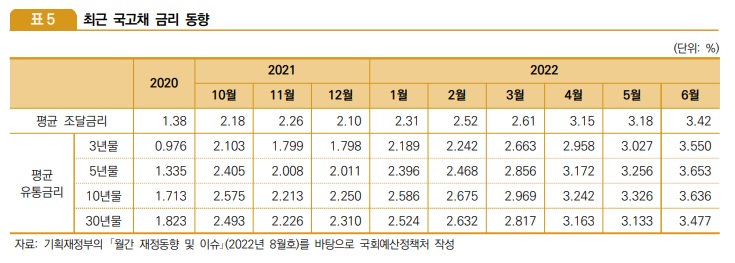 국고채 금리 올 들어 1.745%P 급등…주요국 긴축에, 치솟는 금리