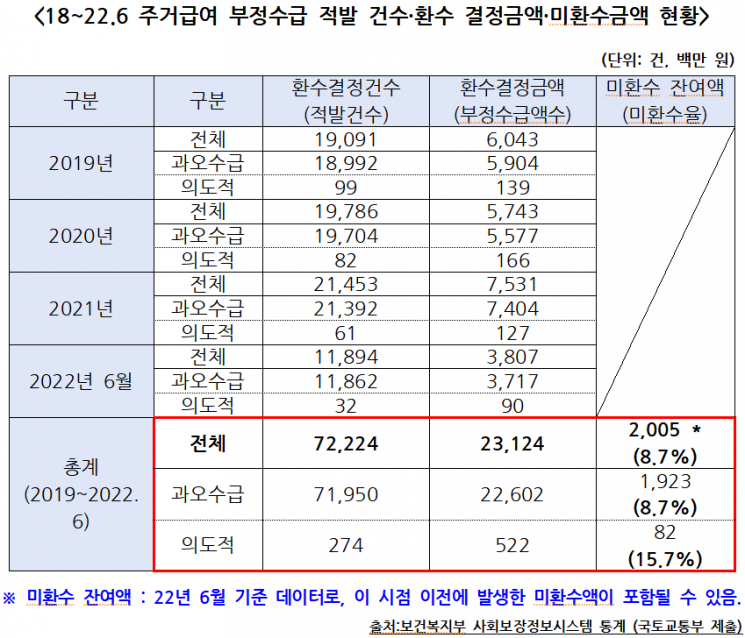 위장이혼으로 날름날름…주거급여 부정수급액 3년여간 230억원