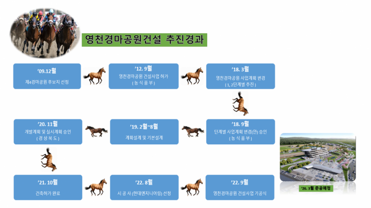 경북도, ‘영천경마공원’ 13년 만에 드디어 착공 