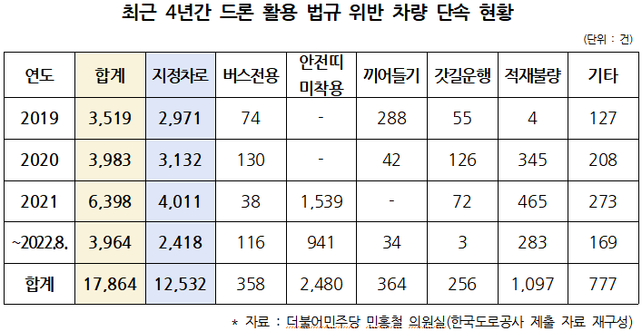 고속도로 얌체족, 드론이 잡아낸다…4년간 2만여건 적발