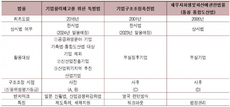 국내 구조조정 관련 법률 비교표 / 출처=한국경제연구원