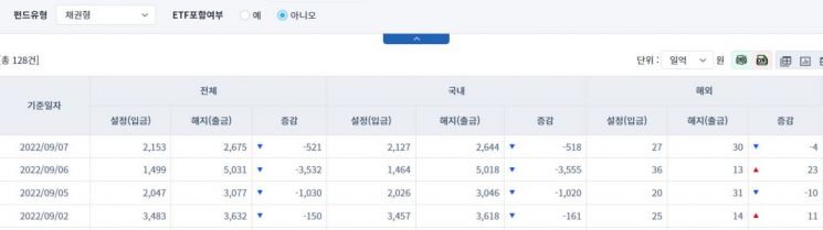 [일일펀드동향] 국내 채권형 펀드, 4거래일간 5284억 순유출