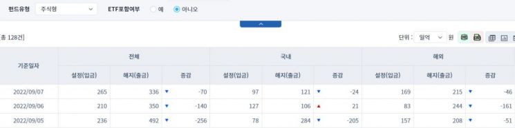 [일일펀드동향] 국내 채권형 펀드, 4거래일간 5284억 순유출