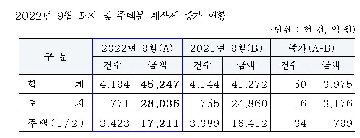 서울시, 토지·주택 9월 분 재산세 4조 5247억 부과…작년 대비 9.6%↑