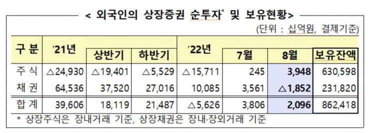 외국인 지난달, 채권 시장서 1.8兆 자금 회수