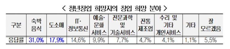 "MZ 미취업자 10명중 7명은 '창업' 희망"
