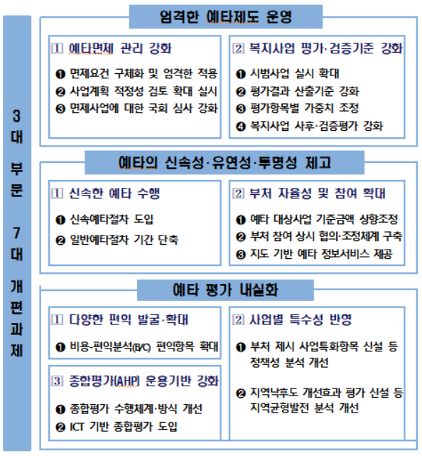 예타제도, 23년 만에 뜯어고친다…사업비 기준 500억→1000억 확대