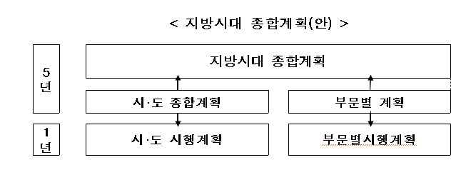 '지방분권법-균형발전법' 통합법률안 내달 24일까지 입법예고