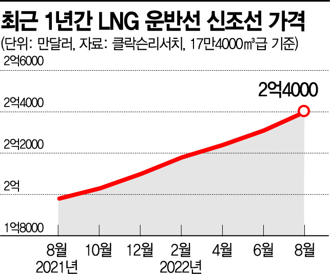 '효자' LNG 운반·추진선, 韓 조선 르네상스 이끈다