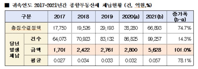 종부세 부담 커지자 체납액도 늘어…1년 만에 2배 ↑