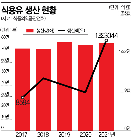 식용유도 건강하게…"몸에 좋은 기름 찾는다"