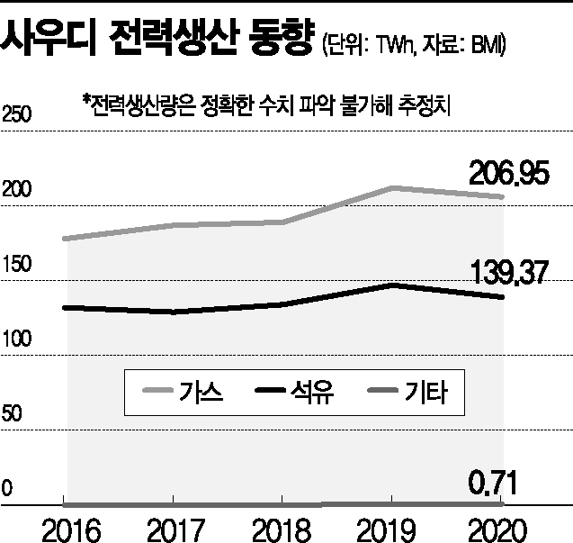 한전, 사우디 공략 본격화…23조 ‘잭팟’ 터지나