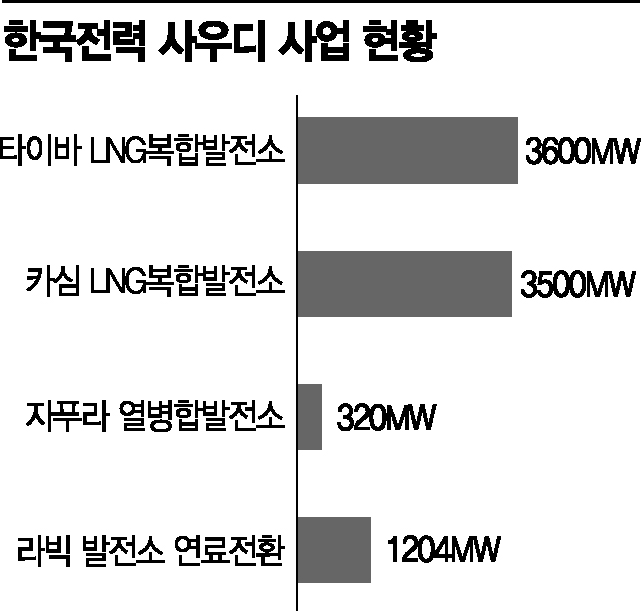 한전, 사우디 공략 본격화…23조 ‘잭팟’ 터지나