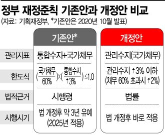 재정적자 GDP 3% 이내로…예타 기준 500억→1000억 상향